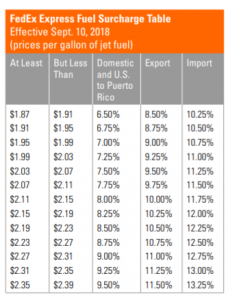 Parcel Industry News | FedEx Fuel Surcharge Increase