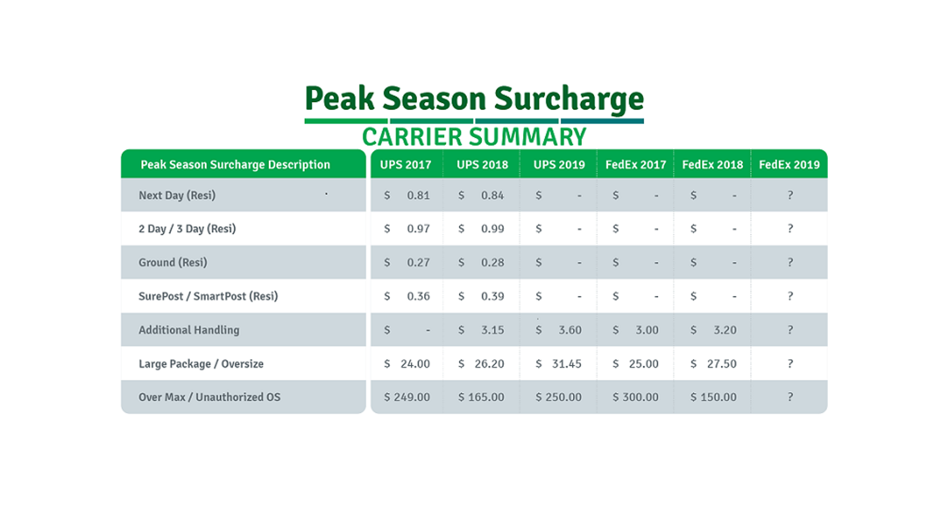 Parcel Industry News | UPS Announces 2019 Peak Season Surcharges